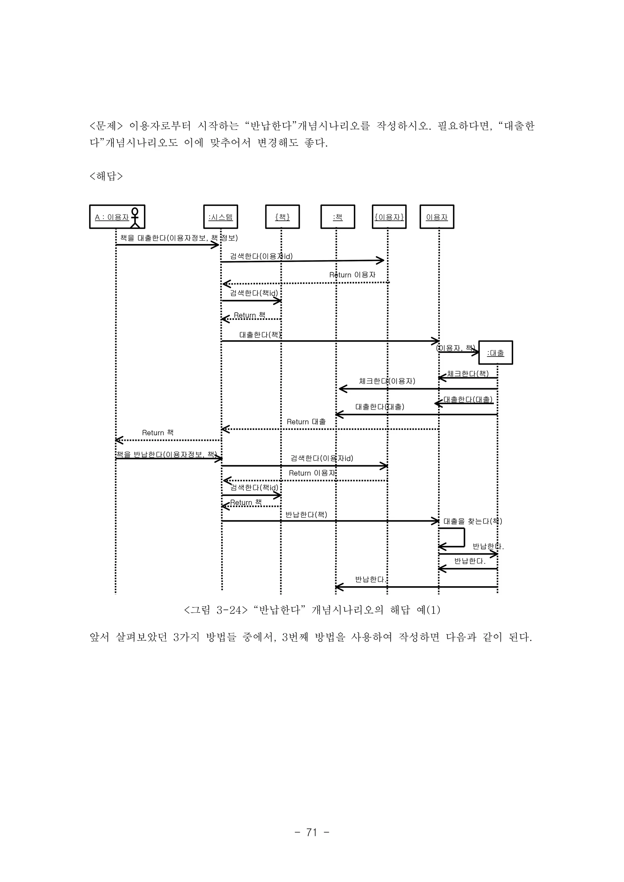 <문제> 이용자로부터 시작하는 “반납한다”개념시나리오를 작성하시오. 필요하다면, “대출한 
다”개념시나리오도 이에 맞추어서 변경해도 좋다. 
- 71 - 
A : 이용자 :시스템 {책} 
책을 대출한다(이용자정보, 책 정보) 
검색한다(이용자id) 
:책 {이용자} 이용자 
Return 이용자 
대출한다(책) 
:대출 
Return 대출 
검색한다(책id) 
Return 책 
(이용자, 책) 
체크한다(책) 
체크한다(이용자) 
대출한다(대출) 
대출한다(대출) 
Return 책 
책을 반납한다(이용자정보, 책) 검색한다(이용자id) 
Return 이용자 
검색한다(책id) 
Return 책 
반납한다(책) 
대출을 찾는다(책) 
반납한다. 
반납한다. 
반납한다. 
AA :: 이이용용자자 <그림 3-24> “반납한다” 개념시나리오의 해답 예(1) 
<해답> 
앞서 살펴보았던 3가지 방법들 중에서, 3번째 방법을 사용하여 작성하면 다음과 같이 된다. 
 
