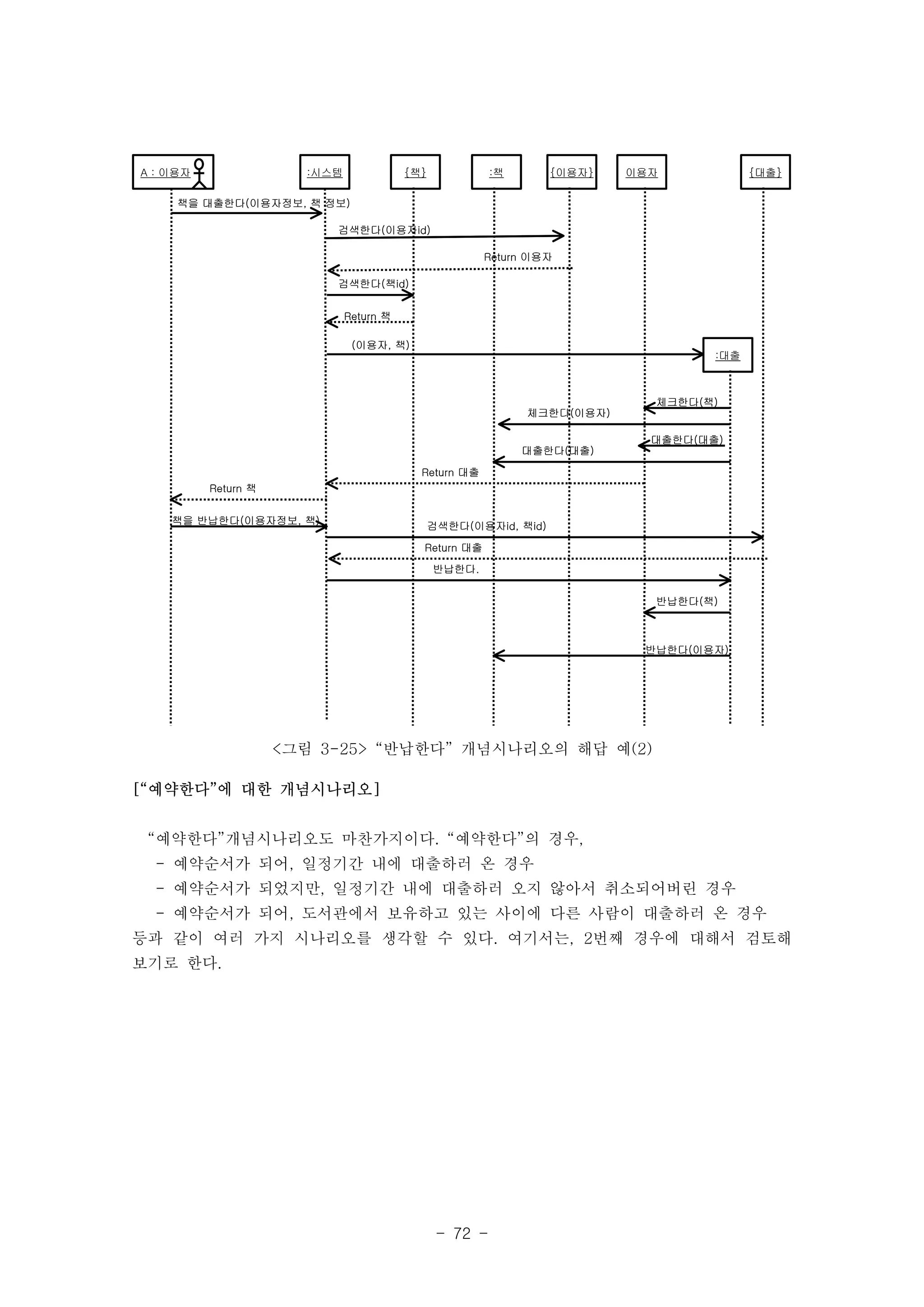 AA :: 이이용용자자 {대출} 
- 72 - 
A : 이용자 :시스템 {책} 
책을 대출한다(이용자정보, 책 정보) 
검색한다(이용자id) 
:책 {이용자} 이용자 
Return 이용자 
(이용자, 책) 
:대출 
Return 대출 
검색한다(책id) 
Return 책 
체크한다(책) 
체크한다(이용자) 
대출한다(대출) 
대출한다(대출) 
Return 책 
책을 반납한다(이용자정보, 책) 검색한다(이용자id, 책id) 
Return 대출 
반납한다. 
반납한다(책) 
반납한다(이용자) 
<그림 3-25> “반납한다” 개념시나리오의 해답 예(2) 
[“예약한다”에 대한 개념시나리오] 
“예약한다”개념시나리오도 마찬가지이다. “예약한다”의 경우, 
- 예약순서가 되어, 일정기간 내에 대출하러 온 경우 
- 예약순서가 되었지만, 일정기간 내에 대출하러 오지 않아서 취소되어버린 경우 
- 예약순서가 되어, 도서관에서 보유하고 있는 사이에 다른 사람이 대출하러 온 경우 
등과 같이 여러 가지 시나리오를 생각할 수 있다. 여기서는, 2번째 경우에 대해서 검토해 
보기로 한다. 
 