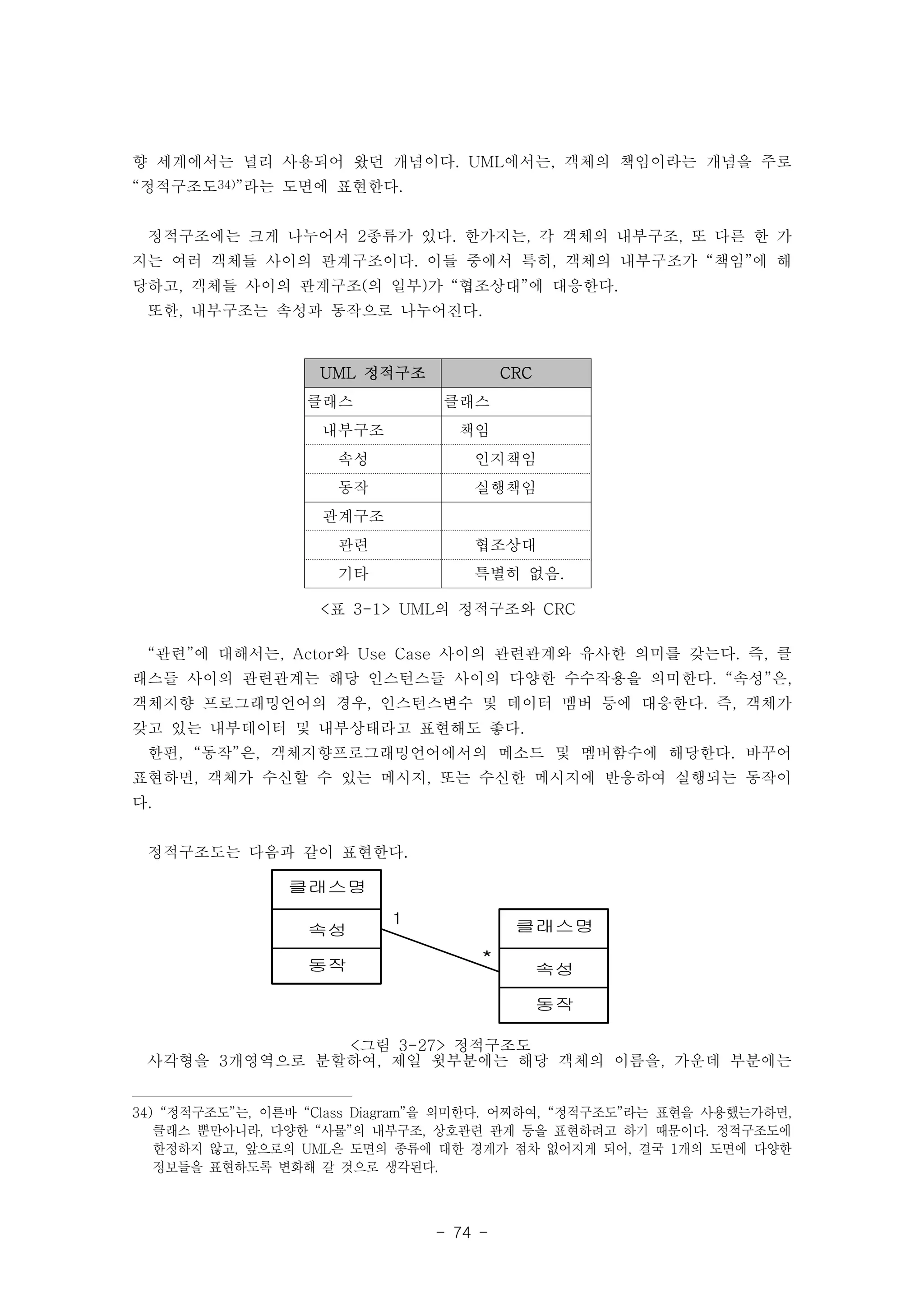 향 세계에서는 널리 사용되어 왔던 개념이다. UML에서는, 객체의 책임이라는 개념을 주로 
“정적구조도34)”라는 도면에 표현한다. 
정적구조에는 크게 나누어서 2종류가 있다. 한가지는, 각 객체의 내부구조, 또 다른 한 가 
지는 여러 객체들 사이의 관계구조이다. 이들 중에서 특히, 객체의 내부구조가 “책임”에 해 
당하고, 객체들 사이의 관계구조(의 일부)가 “협조상대”에 대응한다. 
또한, 내부구조는 속성과 동작으로 나누어진다. 
UML 정적구조 CRC 
클래스 클래스 
내부구조 책임 
속성 인지책임 
동작 실행책임 
관계구조 
관련 협조상대 
기타 특별히 없음. 
<표 3-1> UML의 정적구조와 CRC 
“관련”에 대해서는, Actor와 Use Case 사이의 관련관계와 유사한 의미를 갖는다. 즉, 클 
래스들 사이의 관련관계는 해당 인스턴스들 사이의 다양한 수수작용을 의미한다. “속성”은, 
객체지향 프로그래밍언어의 경우, 인스턴스변수 및 데이터 멤버 등에 대응한다. 즉, 객체가 
갖고 있는 내부데이터 및 내부상태라고 표현해도 좋다. 
한편, “동작”은, 객체지향프로그래밍언어에서의 메소드 및 멤버함수에 해당한다. 바꾸어 
표현하면, 객체가 수신할 수 있는 메시지, 또는 수신한 메시지에 반응하여 실행되는 동작이 
다. 
- 74 - 
정적구조도는 다음과 같이 표현한다. 
클래스명 
속성 
동작 
클래스명 
속성 
동작 
1 
* 
<그림 3-27> 정적구조도 
사각형을 3개영역으로 분할하여, 제일 윗부분에는 해당 객체의 이름을, 가운데 부분에는 
34) “정적구조도”는, 이른바 “Class Diagram”을 의미한다. 어찌하여, “정적구조도”라는 표현을 사용했는가하면, 
클래스 뿐만아니라, 다양한 “사물”의 내부구조, 상호관련 관계 등을 표현하려고 하기 때문이다. 정적구조도에 
한정하지 않고, 앞으로의 UML은 도면의 종류에 대한 경계가 점차 없어지게 되어, 결국 1개의 도면에 다양한 
정보들을 표현하도록 변화해 갈 것으로 생각된다. 
 