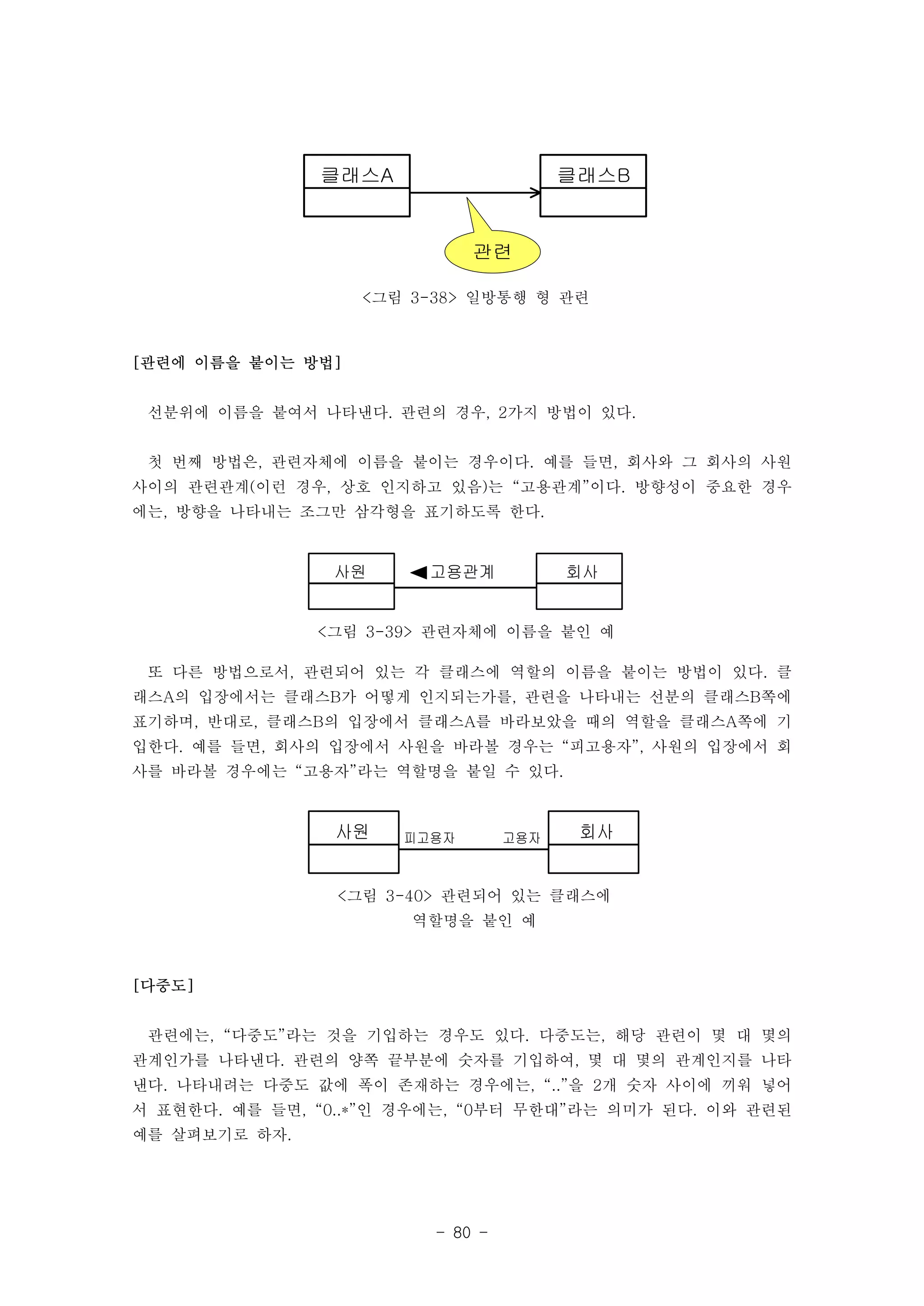 클래스A 클래스B 
관련 
<그림 3-38> 일방통행 형 관련 
사원 고용관계 회사 
<그림 3-39> 관련자체에 이름을 붙인 예 
사원 피고용자 고용자 회사 
<그림 3-40> 관련되어 있는 클래스에 
역할명을 붙인 예 
- 80 - 
[관련에 이름을 붙이는 방법] 
선분위에 이름을 붙여서 나타낸다. 관련의 경우, 2가지 방법이 있다. 
첫 번째 방법은, 관련자체에 이름을 붙이는 경우이다. 예를 들면, 회사와 그 회사의 사원 
사이의 관련관계(이런 경우, 상호 인지하고 있음)는 “고용관계”이다. 방향성이 중요한 경우 
에는, 방향을 나타내는 조그만 삼각형을 표기하도록 한다. 
또 다른 방법으로서, 관련되어 있는 각 클래스에 역할의 이름을 붙이는 방법이 있다. 클 
래스A의 입장에서는 클래스B가 어떻게 인지되는가를, 관련을 나타내는 선분의 클래스B쪽에 
표기하며, 반대로, 클래스B의 입장에서 클래스A를 바라보았을 때의 역할을 클래스A쪽에 기 
입한다. 예를 들면, 회사의 입장에서 사원을 바라볼 경우는 “피고용자”, 사원의 입장에서 회 
사를 바라볼 경우에는 “고용자”라는 역할명을 붙일 수 있다. 
[다중도] 
관련에는, “다중도”라는 것을 기입하는 경우도 있다. 다중도는, 해당 관련이 몇 대 몇의 
관계인가를 나타낸다. 관련의 양쪽 끝부분에 숫자를 기입하여, 몇 대 몇의 관계인지를 나타 
낸다. 나타내려는 다중도 값에 폭이 존재하는 경우에는, “..”을 2개 숫자 사이에 끼워 넣어 
서 표현한다. 예를 들면, “0..*”인 경우에는, “0부터 무한대”라는 의미가 된다. 이와 관련된 
예를 살펴보기로 하자. 
 
