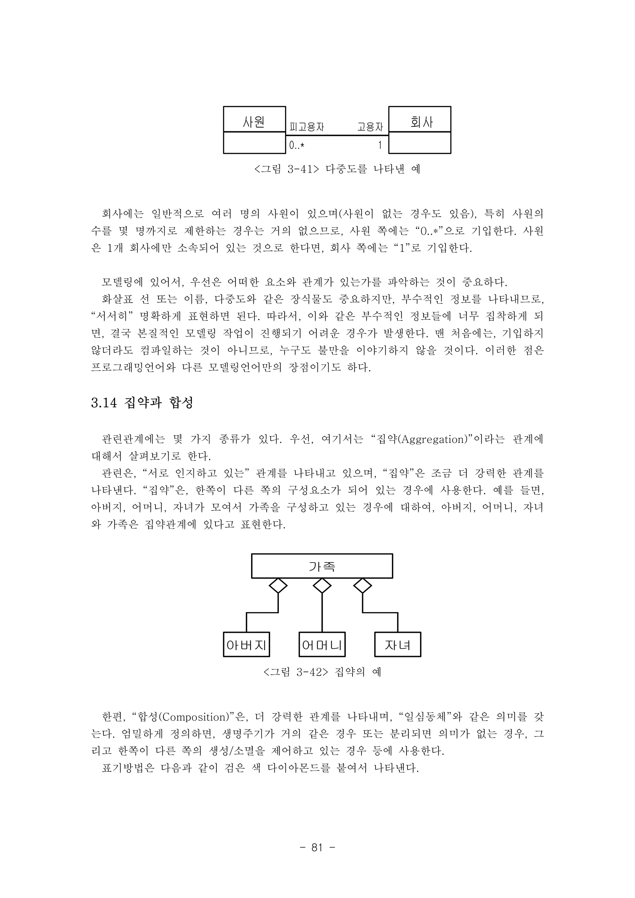 사원 피고용자 고용자 회사 
0..* 1 
<그림 3-41> 다중도를 나타낸 예 
회사에는 일반적으로 여러 명의 사원이 있으며(사원이 없는 경우도 있음), 특히 사원의 
수를 몇 명까지로 제한하는 경우는 거의 없으므로, 사원 쪽에는 “0..*”으로 기입한다. 사원 
은 1개 회사에만 소속되어 있는 것으로 한다면, 회사 쪽에는 “1”로 기입한다. 
모델링에 있어서, 우선은 어떠한 요소와 관계가 있는가를 파악하는 것이 중요하다. 
화살표 선 또는 이름, 다중도와 같은 장식물도 중요하지만, 부수적인 정보를 나타내므로, 
“서서히” 명확하게 표현하면 된다. 따라서, 이와 같은 부수적인 정보들에 너무 집착하게 되 
면, 결국 본질적인 모델링 작업이 진행되기 어려운 경우가 발생한다. 맨 처음에는, 기입하지 
않더라도 컴파일하는 것이 아니므로, 누구도 불만을 이야기하지 않을 것이다. 이러한 점은 
프로그래밍언어와 다른 모델링언어만의 장점이기도 하다. 
가족 
아버지 어머니 자녀 
<그림 3-42> 집약의 예 
- 81 - 
3.14 집약과 합성 
관련관계에는 몇 가지 종류가 있다. 우선, 여기서는 “집약(Aggregation)”이라는 관계에 
대해서 살펴보기로 한다. 
관련은, “서로 인지하고 있는” 관계를 나타내고 있으며, “집약”은 조금 더 강력한 관계를 
나타낸다. “집약”은, 한쪽이 다른 쪽의 구성요소가 되어 있는 경우에 사용한다. 예를 들면, 
아버지, 어머니, 자녀가 모여서 가족을 구성하고 있는 경우에 대하여, 아버지, 어머니, 자녀 
와 가족은 집약관계에 있다고 표현한다. 
한편, “합성(Composition)”은, 더 강력한 관계를 나타내며, “일심동체”와 같은 의미를 갖 
는다. 엄밀하게 정의하면, 생명주기가 거의 같은 경우 또는 분리되면 의미가 없는 경우, 그 
리고 한쪽이 다른 쪽의 생성/소멸을 제어하고 있는 경우 등에 사용한다. 
표기방법은 다음과 같이 검은 색 다이아몬드를 붙여서 나타낸다. 
 