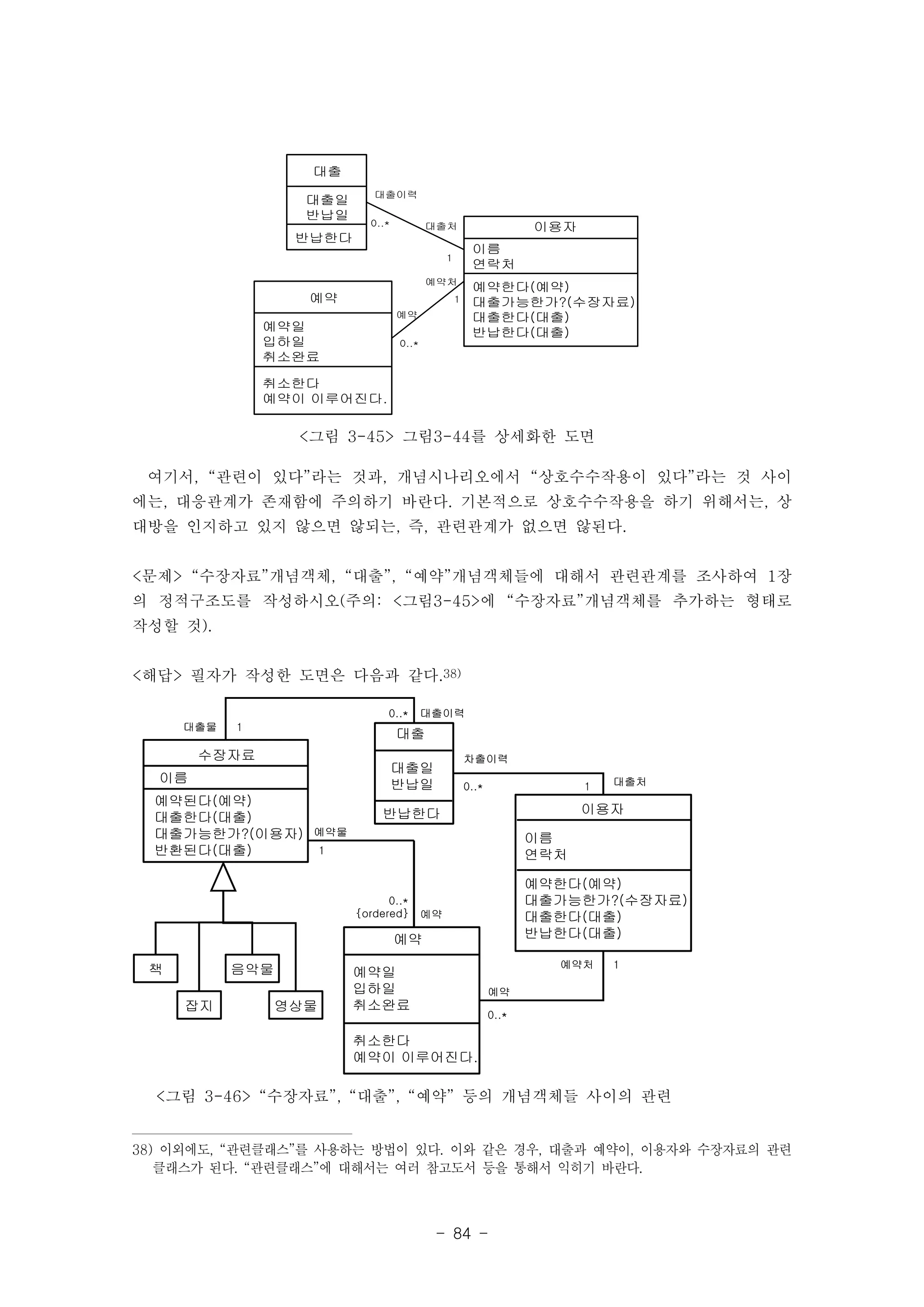 예약처 
여기서, “관련이 있다”라는 것과, 개념시나리오에서 “상호수수작용이 있다”라는 것 사이 
에는, 대응관계가 존재함에 주의하기 바란다. 기본적으로 상호수수작용을 하기 위해서는, 상 
대방을 인지하고 있지 않으면 않되는, 즉, 관련관계가 없으면 않된다. 
<문제> “수장자료”개념객체, “대출”, “예약”개념객체들에 대해서 관련관계를 조사하여 1장 
의 정적구조도를 작성하시오(주의: <그림3-45>에 “수장자료”개념객체를 추가하는 형태로 
작성할 것). 
<해답> 필자가 작성한 도면은 다음과 같다.38) 
- 84 - 
예약 
예약일 
입하일 
취소완료 
취소한다 
예약이 이루어진다. 
이용자 
이름 
연락처 
예약한다(예약) 
대출가능한가?(수장자료) 
대출한다(대출) 
반납한다(대출) 
대출 
대출일 
반납일 
반납한다 
대출이력 
0..* 대출처 
1 
1 
예약 
0..* 
<그림 3-45> 그림3-44를 상세화한 도면 
차출이력 
0..* 1 대출처 
예약처 1 
예약 
0..* 
대출 
대출일 
반납일 
반납한다 
이용자 
이름 
연락처 
예약한다(예약) 
대출가능한가?(수장자료) 
대출한다(대출) 
예약 
반납한다(대출) 
예약일 
입하일 
취소완료 
취소한다 
예약이 이루어진다. 
대출물 
수장자료 
이름 
예약된다(예약) 
대출한다(대출) 
대출가능한가?(이용자) 
반환된다(대출) 
0..* 대출이력 
1 
예약물 
1 
예약 
0..* 
{ordered} 
책 
잡지 
음악물 
영상물 
<그림 3-46> “수장자료”, “대출”, “예약” 등의 개념객체들 사이의 관련 
38) 이외에도, “관련클래스”를 사용하는 방법이 있다. 이와 같은 경우, 대출과 예약이, 이용자와 수장자료의 관련 
클래스가 된다. “관련클래스”에 대해서는 여러 참고도서 등을 통해서 익히기 바란다. 
 