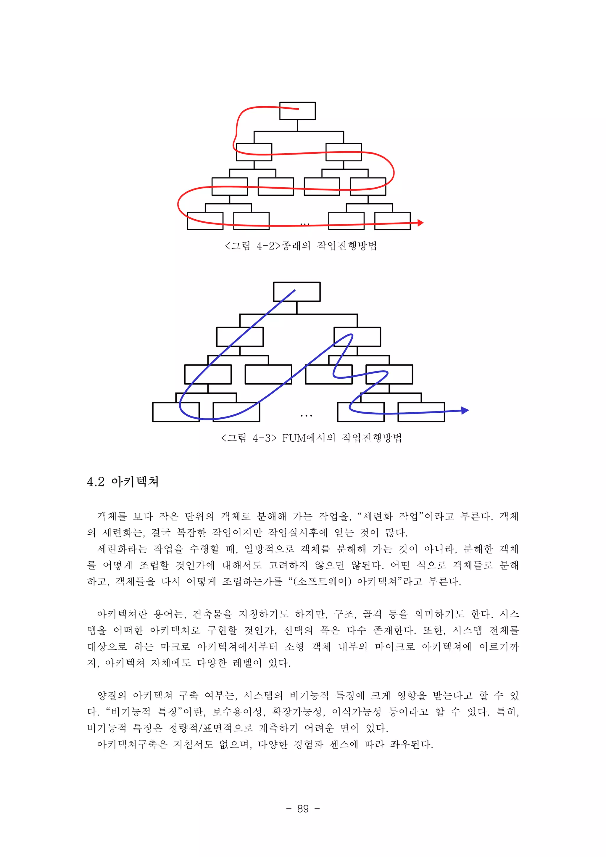 … 
<그림 4-2>종래의 작업진행방법 
… 
<그림 4-3> FUM에서의 작업진행방법 
- 89 - 
4.2 아키텍쳐 
객체를 보다 작은 단위의 객체로 분해해 가는 작업을, “세련화 작업”이라고 부른다. 객체 
의 세련화는, 결국 복잡한 작업이지만 작업실시후에 얻는 것이 많다. 
세련화라는 작업을 수행할 때, 일방적으로 객체를 분해해 가는 것이 아니라, 분해한 객체 
를 어떻게 조립할 것인가에 대해서도 고려하지 않으면 않된다. 어떤 식으로 객체들로 분해 
하고, 객체들을 다시 어떻게 조립하는가를 “(소프트웨어) 아키텍쳐”라고 부른다. 
아키텍쳐란 용어는, 건축물을 지칭하기도 하지만, 구조, 골격 등을 의미하기도 한다. 시스 
템을 어떠한 아키텍쳐로 구현할 것인가, 선택의 폭은 다수 존재한다. 또한, 시스템 전체를 
대상으로 하는 마크로 아키텍쳐에서부터 소형 객체 내부의 마이크로 아키텍쳐에 이르기까 
지, 아키텍쳐 자체에도 다양한 레벨이 있다. 
양질의 아키텍쳐 구축 여부는, 시스템의 비기능적 특징에 크게 영향을 받는다고 할 수 있 
다. “비기능적 특징”이란, 보수용이성, 확장가능성, 이식가능성 등이라고 할 수 있다. 특히, 
비기능적 특징은 정량적/표면적으로 계측하기 어려운 면이 있다. 
아키텍쳐구축은 지침서도 없으며, 다양한 경험과 센스에 따라 좌우된다. 
 