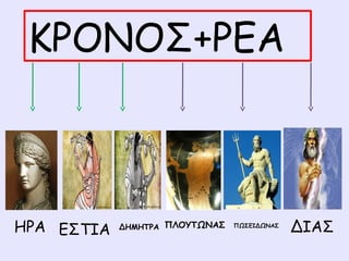 ΚΡΟΝΟΣ+ΡΕΑ 
ΗΡΑ ΕΣΤΙΑ ΔΗΜΗΤΡΑ ΠΛΟΥΤΩΝΑΣ ΠΩΣΕΙΔΩΝΑΣ ΔΙΑΣ 
 