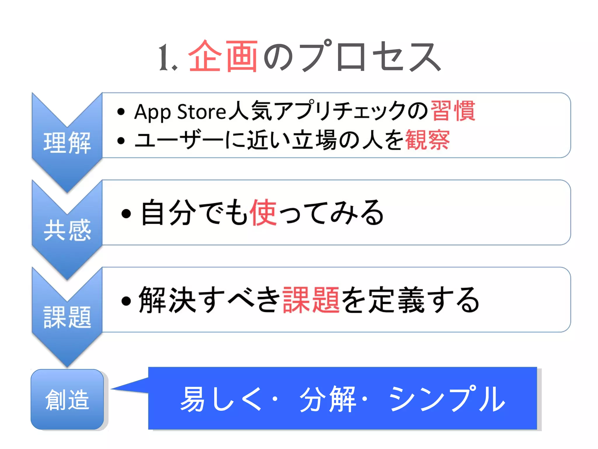 1.企画のプロセス 
創創造造易しく・分解・シンプル
 