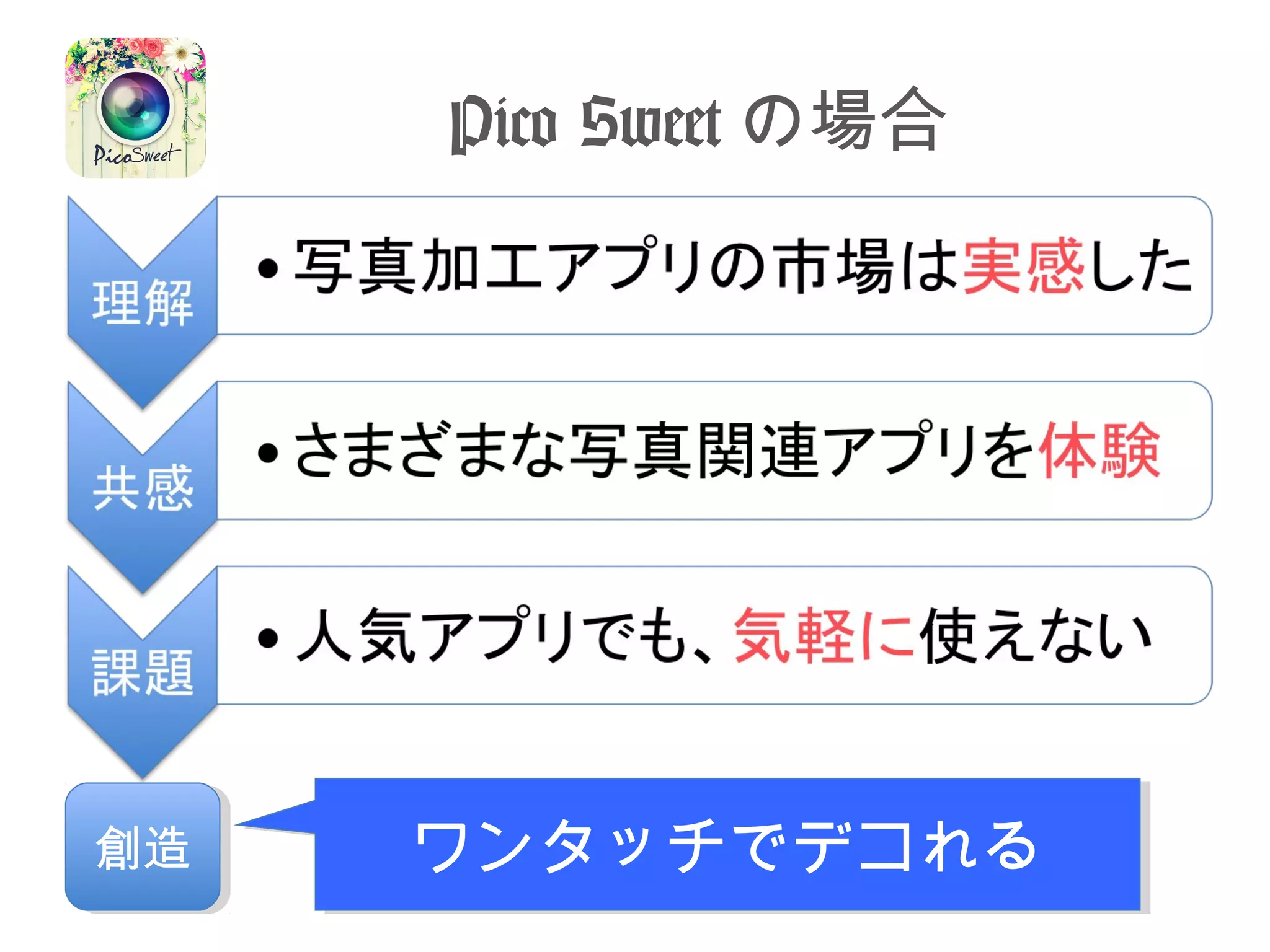 Pico Sweetの場合 
創創造造ワンタッチでデコれる
 