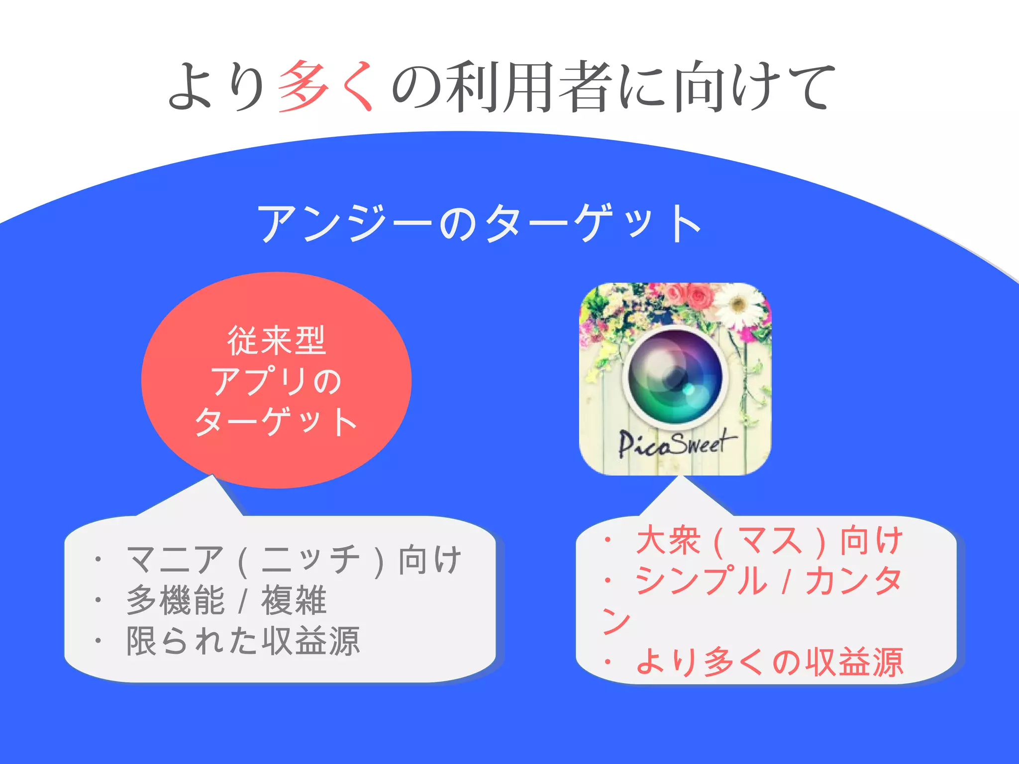 より多くの利用者に向けて 
アンジーのターゲット 
従来型 
アプリの 
ターゲット 
・大衆（マス）向け 
・シンプル／カンタ 
ン 
・より多くの収益源 
・大衆（マス）向け 
・シンプル／カンタ 
ン 
・より多くの収益源 
・マニア（ニッチ）向け 
・多機能／複雑 
・限られた収益源 
・マニア（ニッチ）向け 
・多機能／複雑 
・限られた収益源 
 