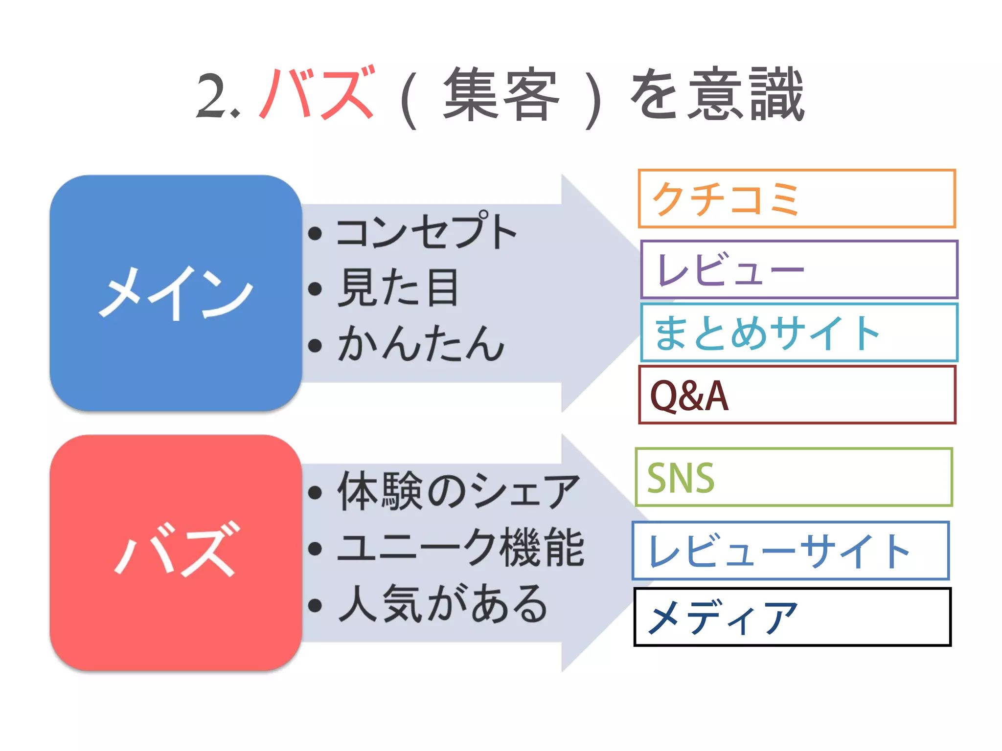 2.バズ（集客）を意識 
クチコミ 
レビュー 
まとめサイト 
Q&A 
SNS 
レビューサイト 
メディア 
 