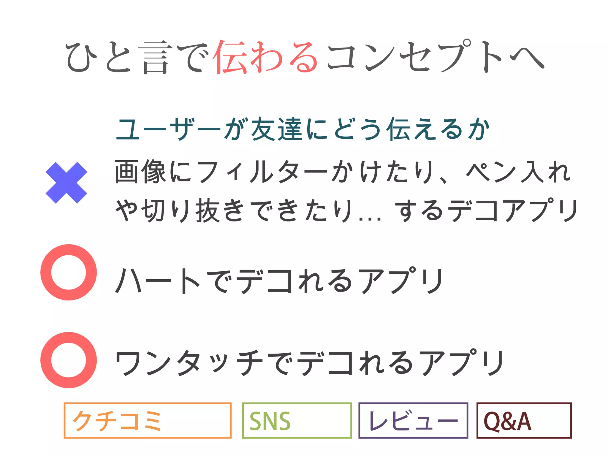 ひと言で伝わるコンセプトへ 
ユーザーが友達にどう伝えるか 
画像にフィルターかけたり、ペン入れ 
や切り抜きできたり… するデコアプリ 
ハートでデコれるアプリ 
ワンタッチでデコれるアプリ 
クチコミSNS レビューQ&A 
 