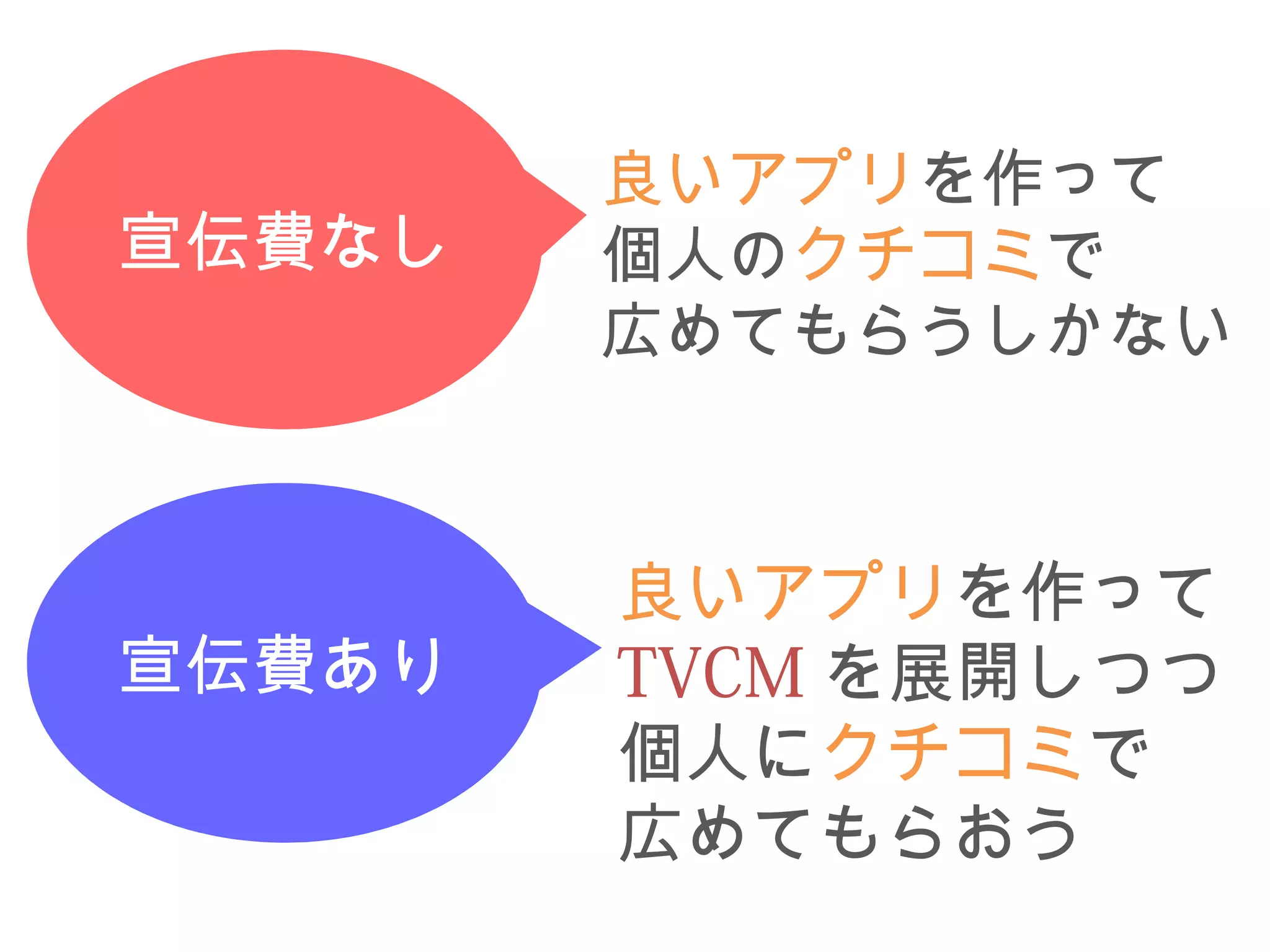 良いアプリを作って 
個人のクチコミで 
広めてもらうしかない 
宣伝費なし 
宣伝費あり 
良いアプリを作って 
TVCMを展開しつつ 
個人にクチコミで 
広めてもらおう 
 