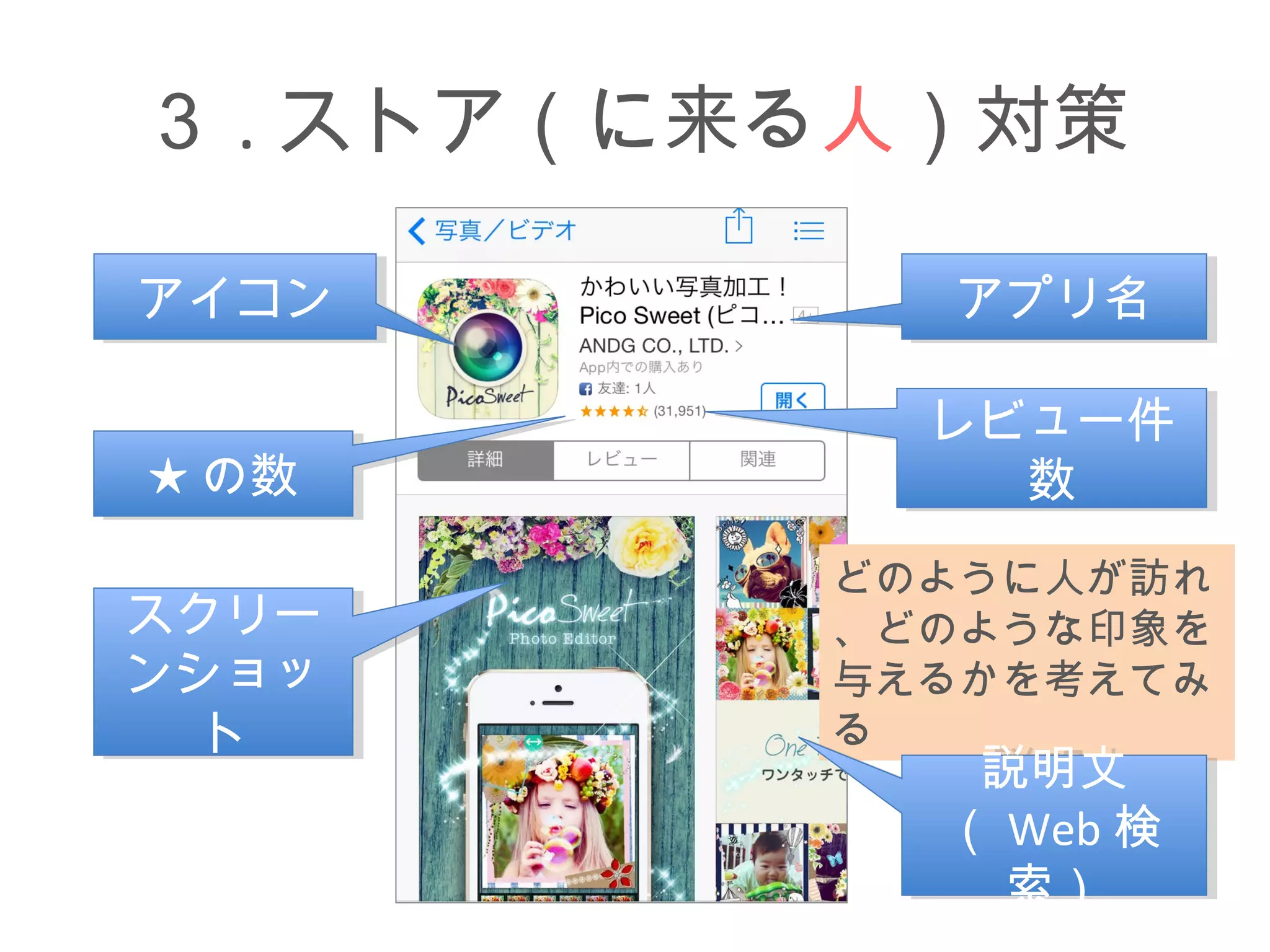 ３.ストア（に来る人）対策 
アアイイココンン 
アアププリリ名名 
レビュー件 
数 
どのように人が訪れ 
、どのような印象を 
与えるかを考えてみ 
る 
★★のの数数 
レビュー件 
数 
スクリー 
ンショッ 
スクリー 
ンショッ 
ト 
ト 
説明文 
（Web検 
索） 
説明文 
（Web検 
索） 
 