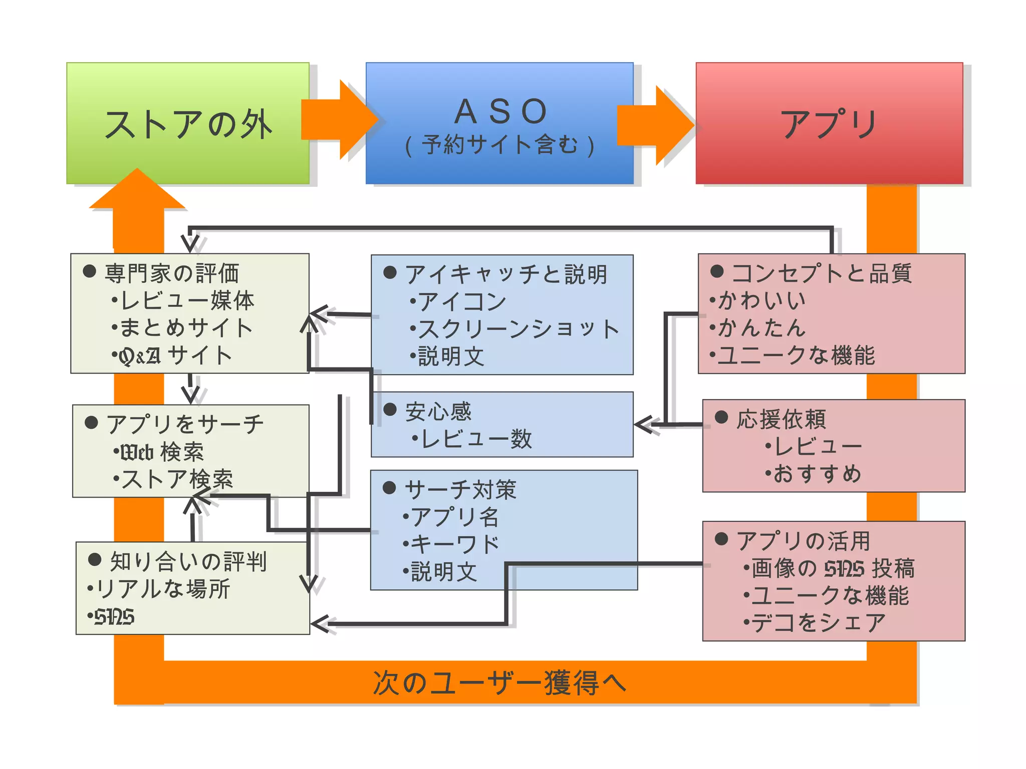 ＡＳＯ 
スストトアアのの外外ＡＳＯ 
（予約サイト含む） アアププリリ 
（予約サイト含む） 
アイキャッチと説明 
•アイコン 
•スクリーンショット 
•説明文 
次のユーザー獲得へ
コンセプトと品質 
•かわいい 
•かんたん 
•ユニークな機能 
専門家の評価 
•レビュー媒体 
•まとめサイト 
•Q&Aサイト 
アプリをサーチ 
•Web検索 
•ストア検索 
応援依頼 
•レビュー 
•おすすめ 
アプリの活用 
•画像のSNS投稿 
•ユニークな機能 
•デコをシェア 
安心感 
•レビュー数 
サーチ対策 
•アプリ名 
•キーワド 
知り合いの評判•説明文 
•リアルな場所 
•SNS 
 