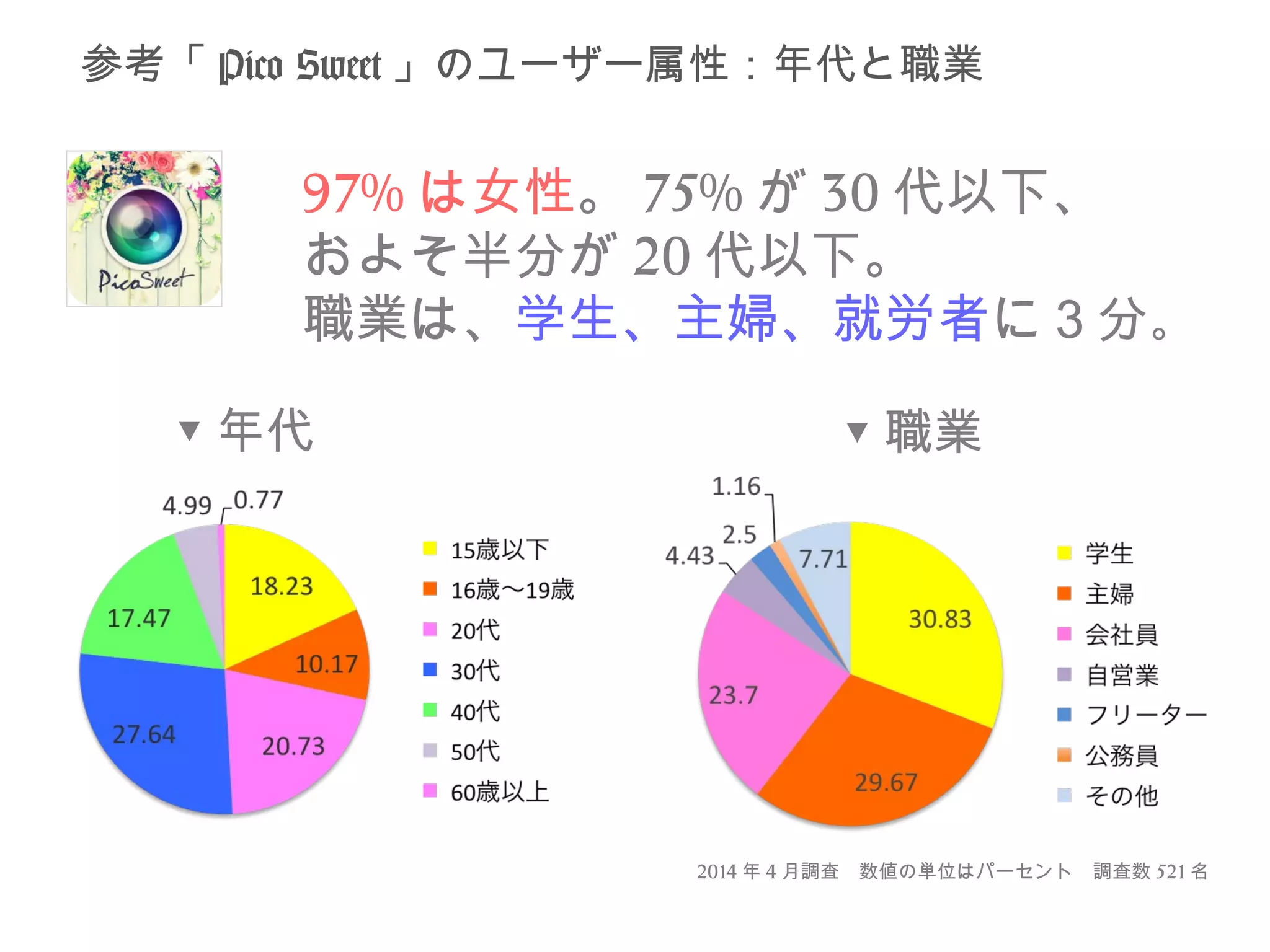 参考「Pico Sweet」のユーザー属性：年代と職業 
97%は女性。75%が30代以下、 
およそ半分が20代以下。 
職業は、学生、主婦、就労者に３分。 
▼年代▼職業 
2014年4月調査　数値の単位はパーセント　調査数521名 
 
