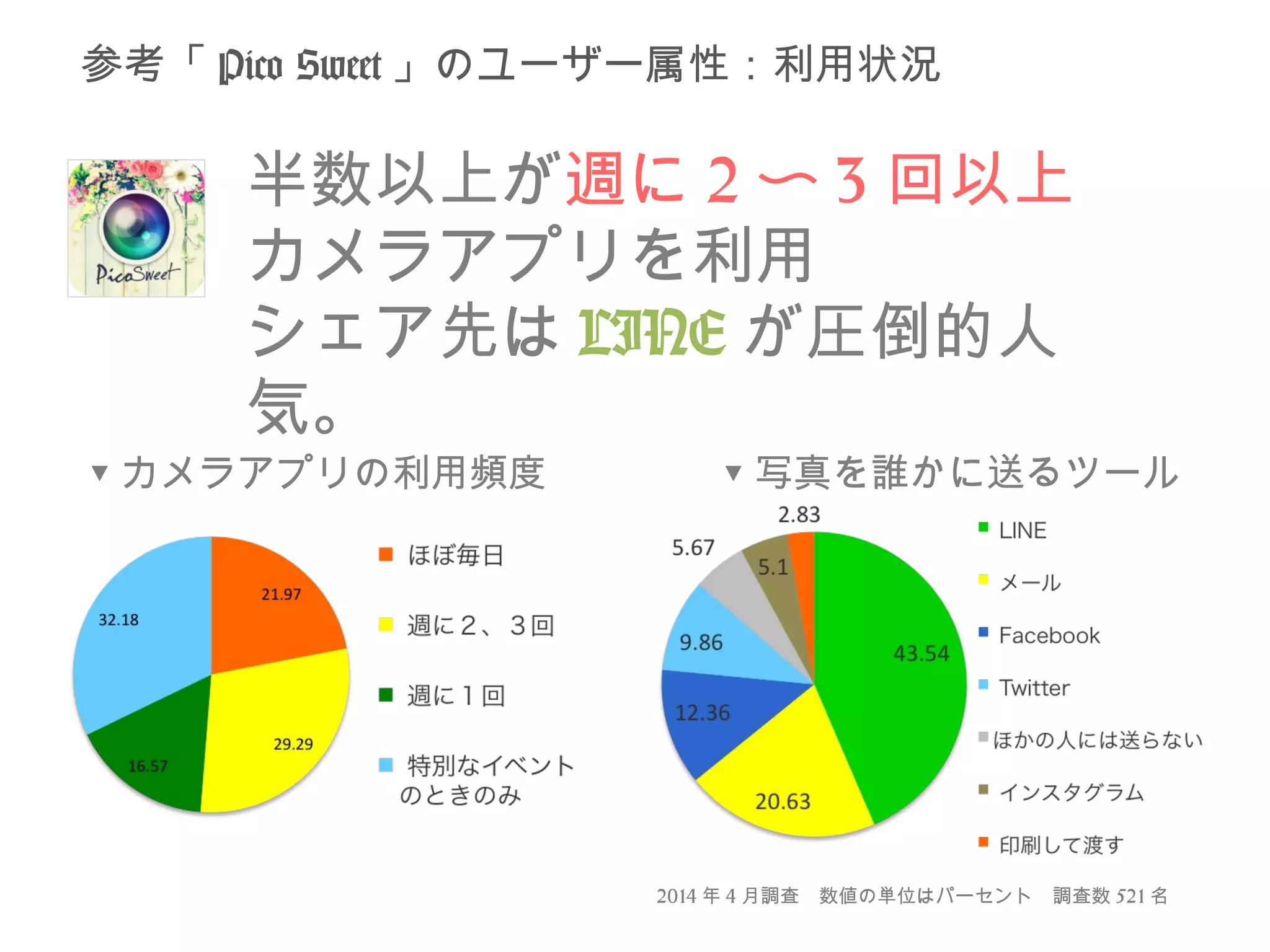 参考「Pico Sweet」のユーザー属性：利用状況 
半数以上が週に2〜3回以上 
カメラアプリを利用 
シェア先はLINEが圧倒的人 
気。 
▼カメラアプリの利用頻度▼写真を誰かに送るツール 
2014年4月調査　数値の単位はパーセント　調査数521名 
 