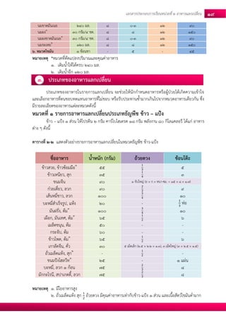 เอกสารประกอบการเรียนหน่วยที่2 อาหารแลกเปลยี่น 19 
นมขาดมันเนย 240 มล. 8 0-3 12 90 นมผง1 30 กรัม/4 ชต. 8 8 12 150 นมผงขาดมันเนย1 30 กรัม/4 ชต. 8 0-3 12 90 นมระเหย2 120 มล. 8 8 12 150 6. หมวดไขมัน 1 ช้อนชา - 5 - 45 
หมายเหตุ *หมวดที่ดัดแปลงปริมาณและคุณค่าอาหาร 
1. เติมน้าให้ได้ครบ 240 มล. 
2. เติมน้าอีก 120 มล. 
3. ประเภทของอาหารแลกเปลี่ยน 
ประเภทของอาหารในรายการแลกเปลี่ยน จะช่วยให้นักกาหนดอาหารหรือผู้ป่วยได้เกิดความเข้าใจ และเลือกอาหารที่ตนชอบทดแทนอาหารที่ไม่ชอบ หรือรับประทานซ้ามากเกินไปจากหมวดอาหารเดียวกัน ซึ่ง มีรายละเอียดของอาหารแต่ละหมวดดังนี้ 
หมวดที่ 1 รายการอาหารแลกเปลี่ยนประเภทธัญพืช ข้าว – แป้ง 
ข้าว – แป้ง 1 ส่วน ให้โปรตีน 2 กรัม คาร์โบไฮเดรต 18 กรัม พลังงาน 80 กิโลแคลอรี ได้แก่ อาหาร ต่าง ๆ ดังนี้ 
ตารางที่ 2-2 แสดงตัวอย่างรายการอาหารแลกเปลี่ยนในหมวดธัญพืช ข้าว-แป้ง 
ชื่ออาหาร น้าหนัก (กรัม) ถ้วยตวง ช้อนโต๊ะ ข้าวสวย, ข้าวซ้อมมือ1 55 5 ข้าวเหนียว, สุก 35 3 ขนมจีน 90 1 จับใหญ่ (ย × ก × หนา-ซม. = 15 × 8 × 1.7) ก๋วยเตี๋ยว, ลวก 90 9 เส้นหมี่ขาว, ลวก 100 10 บะหมี่สาเร็จรูป, แห้ง 20 - ห่อ มันฝรั่ง, ต้ม1 100 10 เผือก, มันเทศ, ต้ม1 65 6 เมล็ดขนุน, ต้ม 50 - - กระจับ, ต้ม 60 - - ข้าวโพด, ต้ม1 65 6 เกาลัดจีน, คั่ว 30 5 เม็ดเล็ก (2.5 × 2.2 × 1.3), 3 เม็ดใหญ่ (3 × 2.5 × 1.5) ถั่วเมล็ดแห้ง, สุก2 - - ขนมปังโฮลวีท1 25 - 1 แผ่น บะหมี่, ลวก 1 ก้อน 75 8 มักกะโรนี, สปาเกตตี้, ลวก 75 8 
หมายเหตุ 1. มีใยอาหารสูง 
2. ถั่วเมล็ดแห้ง สุก ถ้วยตวง มีคุณค่าอาหารเท่ากับข้าว-แป้ง 1 ส่วน และเนื้อสัตว์ไขมันต่ามาก  