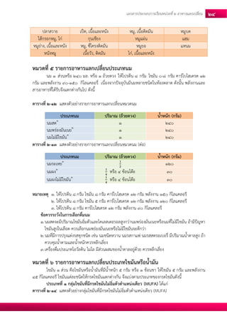 เอกสารประกอบการเรียนหน่วยที่2 อาหารแลกเปลยี่น 24 
ปลาสวาย เป็ด, เนื้อและหนัง หมู, เนื้อติดมัน หมูบด ไส้กรอกหมู, ไก่ กุนเชียง หมูแผ่น แฮม หมูย่าง, เนื้อและหนัง หมู, ซี่โครงติดมัน หมูยอ แหนม หนังหมู เนื้อวัว, ติดมัน ไก่, เนื้อและหนัง 
หมวดที่ 5 รายการอาหารแลกเปลี่ยนประเภทนม 
นม 1 ส่วนหรือ 240 มล. หรือ 1 ถ้วยตวง ให้โปรตีน 8 กรัม ไขมัน 0-8 กรัม คาร์โบไฮเดรต 12 กรัม และพลังงาน 90-150 กิโลแคลอรี่ เนื่องจากปัจจุบันมีนมหลายชนิดในท้องตลาด ดังนั้น พลังงานและ สารอาหารที่ได้รับจึงแตกต่างกันไป ดังนี้ 
ตารางที่ 2-12 แสดงตัวอย่างรายการอาหารแลกเปลี่ยนหมวดนม ประเภทนม ปริมาณ (ถ้วยตวง) น้าหนัก (กรัม) นมสด1 1 240 นมพร่องมันเนย2 1 240 นมไม่มีไขมัน3 1 240 
ตารางที่ 2-13 แสดงตัวอย่างรายการอาหารแลกเปลี่ยนหมวดนม (ต่อ) ประเภทนม ปริมาณ (ถ้วยตวง) น้าหนัก (กรัม) นมระเหย1 120 นมผง1 หรือ 4 ช้อนโต๊ะ 30 นมผงไม่มีไขมัน3 หรือ 4 ช้อนโต๊ะ 30 
หมายเหตุ 1. ให้โปรตีน 8 กรัม ไขมัน 8 กรัม คาร์โบไฮเดรต 12 กรัม พลังงาน 150 กิโลแคลอรี 
2. ให้โปรตีน 8 กรัม ไขมัน 5 กรัม คาร์โบไฮเดรต 12 กรัม พลังงาน 120 กิโลแคลอรี 
3. ให้โปรตีน 8 กรัม คาร์โบไฮเดรต 12 กรัม พลังงาน 90 กิโลแคลอรี 
ข้อควรระวังในการเลือกดื่มนม 
1. นมสดจะมีปริมาณไขมันอิ่มตัวและโคเลสเตอรอลสูงกว่านมพร่องมันเนยหรือนมที่ไม่มีไขมัน ถ้ามีปัญหา ไขมันสูงในเลือด ควรเลือกนมพร่องมันเนยหรือไม่มีไขมันจะดีกว่า 
2. นมที่มีการปรุงแต่งรสทุกชนิด เช่น นมชนิดหวาน นมรสกาแฟ นมรสสตรอเบอรี่ มีปริมาณน้าตาลสูง ถ้า ควบคุมน้าตามและน้าหนักควรหลีกเลี่ยง 
3. เครื่องดื่มประเภทโอวัลติน ไมโล มีส่วนผสมของน้าตาลอยู่ด้วย ควรหลีกเลี่ยง 
หมวดที่ 6 รายการอาหารแลกเปลี่ยนประเภทไขมันหรือน้ามัน 
ไขมัน 1 ส่วน คือไขมันหรือน้ามันที่มีน้าหนัก 5 กรัม หรือ 1 ช้อนชา ให้ไขมัน 5 กรัม และพลังงาน 45 กิโลแคลอรี ไขมันแต่ละชนิดให้กรดไขมันแตกต่างกัน จึงแบ่งตามประเภทของกรดไขมันดังนี้ 
ประเภทที่ 1 กลุ่มไขมันที่มีกรดไขมันไม่อิ่มตัวตาแหน่งเดียว (MUFA) ได้แก่ 
ตารางที่ 2-14 แสดงตัวอย่างกลุ่มไขมันที่มีกรดไขมันไม่อิ่มตัวตาแหน่งเดียว (MUFA) 
 