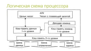 Логическая схема процессора 
 