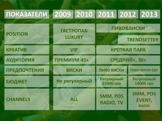 СРЕДНИЙ+, 30+ 
TRENDSETTER 
ПИВО ВИСКИ ЕДА 
Регулярный 14000 грн 
SMM, POS EVENT, RADIO 
КРЕПКАЯ ПАРА 
ПОКАЗАТЕЛИ 
POSITION 
АУДИТОРИЯ 
КРЕАТИВ 
CHANNELS 
БЮДЖЕТ 
ПРЕДПОЧТЕНИЯ 
2013 
2012 
2011 
2010 
2009 
ПИВО&ВИСКИ 
ПИВ0 ВИСКИ 
Регулярный 25000 грн 
SMM, POS RADIO, TV 
ГАСТРОПАБ LUXURY 
VIP 
ПРЕМИУМ 45+ 
ВИСКИ 
Не регулярный 
ALL  