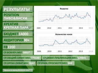 РЕЗУЛЬТАТЫ 
FB2200 
БЮДЖЕТ14000 
СР.ВОВЛЕЧ.МЕС.1651* 
АУДИТОРИЯ30+ 
2014 
2014 
POSITION ПИВО&ВИСКИ 
КРЕАТИВ КРЕПКАЯ ПАРА 
*Данные за период 09.2013-01.2014 
СР.ОХВАТ.ПУБЛИКАЦИИ.МЕС.129841 
СР.ОРГАН.ОХВАТ.МЕС.1187 
СР.ОБЩИЙ.ОХВАТ.МЕС.173140 
СР.УНИК.ПРОСМОТР.МЕС.300 
Выручка 
Количество чеков  