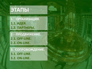 ЭТАПЫ 
1. 
ОРГАНИЗАЦИЯ. 1.1. ИДЕЯ. 1.2. ПАРТНЕРЫ. 
2. 
ПРОДВИЖЕНИЕ. 2.1. OFF-LINE. 2.2. ON-LINE. 
3. СОПРОВОЖДЕНИЕ. 
3.1. OFF-LINE. 
3.2. ON-LINE.  