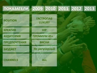 ПОКАЗАТЕЛИ 
POSITION 
АУДИТОРИЯ 
КРЕАТИВ 
CHANNELS 
БЮДЖЕТ 
ПРЕДПОЧТЕНИЯ 
ГАСТРОПАБ 
LUXURY 
2013 
2012 
2011 
2010 
2009 
VIP 
ПРЕМИУМ 45+ 
ВИСКИ 
Не регулярный 
ALL  