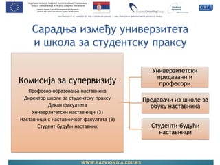 Комисија за супервизију 
Професор образовања наставника 
Директор школе за студентску праксу 
Декан факултета 
Универзитетски наставници (3) 
Наставници с наставничког факултета (3) 
Студент-будући наставник 
Универзитетски предавачи и професори 
Предавачи из школе за обуку наставника 
Студенти-будући наставници Сарадња између универзитета и школа за студентску праксу  