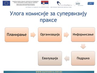 Улога комисије за супервизију праксе 
Планирање 
Организација 
Информисање 
Подршка 
Евалуација  