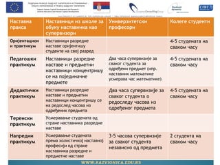 Супервизија током праксе 
Наставна пракса 
Наставници из школе за обуку наставника као супервизори 
Универзитетски професори 
Колеге студенти 
Оријентациони практикум 
Наставници разредне наставе оријентишу студенте на свој разред 
4-5 студената на сваком часу 
Педагошки практикум 
Наставници разредне наставе и предметни наставници концентришу се на појединачне предмете 
Два часа супервизије за сваког студента за одређени предмет (нпр. наставник математике усмерава час математике) 
4-5 студената на сваком часу 
Дидактички практикум 
Наставници разредне наставе и предметни наставници концентришу се на редослед часова из одређених предмета 
Два часа супервизије за сваког студента о редоследу часова из одређеног предмета 
4-5 студената на сваком часу 
Теренски практикум 
Усмеравање студената од стране наставника разредне наставе 
Напредни практикум 
Усмеравање студената према холистичкој наставној професији од стране наставника разредне и предметне наставе 
3-5 часова супервизије за сваког студента независно од предмета 
2 студента на сваком часу 
 