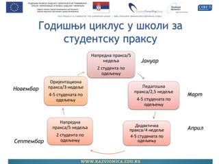 Годишњи циклус у школи за студентску праксу 
Напредна пракса/5 недеља 2 студента по одељењу 
Педагошка пракса/2,5 недеље 
4-5 студената по одељењу 
Дидактичка пракса/4 недеље 4-5 студената по одељењу 
Напредна пракса/5 недеља 2 студента по одељењу 
Оријентациона пракса/3 недеље 4-5 студената по одељењу 
Септембар 
Новембар 
Јануар 
Март 
Април  