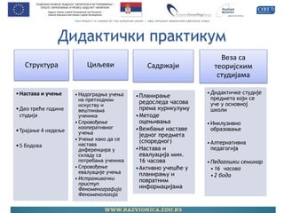 Дидактички практикум 
Структура 
•Настава и учење 
•Део треће године студија 
•Трајање 4 недеље 
•5 бодова 
Циљеви 
•Надоградња учења на претходном искуству и вештинама ученика 
•Спровођење кооперативног учења 
•Учење како да се настава диференцира у складу са потребама ученика 
•Спровођење евалуације учења 
•Истраживачки приступ Феноменографија Феноменологија 
Садржаји 
•Планирање редоследа часова према курикулуму 
•Методе оцењивања 
•Вежбање наставе једног предмета (споредног) 
•Настава и евалуација мин. 16 часова 
•Активно учешће у планирању и повратним информацијама 
Веза са теоријским студијама 
•Дидактичке студије предмета који се уче у основној школи 
•Инклузивно образовање 
•Алтернативна педагогија 
•Педагошки семинар 
•16 часова 
•2 бода  