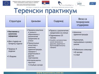 Теренски практикум 
Структура 
•Наставник у школској заједници 
•Део студија на четвртој години 
•Трајање 4 недеље 
•5 бодова 
Циљеви 
•Примена вештина и знања о образовању у различитим срединама за учење 
•Прикупљање искустава о школској администрацији, сарадњи с родитељима и другим партнерима 
•Истраживачки приступ 
•Студија случаја 
Садржај 
•Пракса у различитим срединама за учење 
•Одржавање 25 часова 
•Учешће у активностима школе везаним за друштво, родитеље и мултипрофесионалну сарадњу 
Веза са теоријским студијама 
•Школска администрација 
•Курикулум, оцењивање и развој школе 
•Педагошки семинар 
•8 часова 
•1 бод  