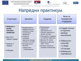 Напредни практикум 
Структура 
•Ширење и развој наставне професије 
•Део пете године студија 
•Трајање 5 недеља 
•9 бодова 
Циљеви 
•Продубљивање професионалних аспеката и етике наставничке професије 
•Стварање сопствене практичне теорије у учењу и настави 
•Истраживачки приступ 
•Наративно истраживање 
Садржај 
•Преузимање комплетне одговорности за ученике, одељење и процес наставе 
•Планирање у сарадњи са колегом студентом 
•Држање 35 часова 
•Заједничко држање макс. 4 часа 
•Активно учешће на сесијама усмеравања 
Веза са теоријским студијама 
•Студије личног и стручног развоја наставника 
•Педагошки семинар 
•2 бода 
•8 часова 
•Педагошки портфолио  