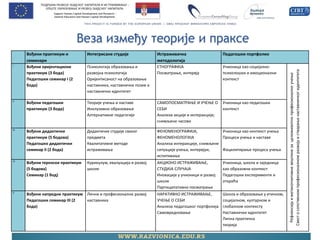 Веза између теорије и праксе 
Вођени практикум и семинари 
Интегрисане студије 
Истраживачка методологија 
Педагошки портфолио 
I 
Вођени оријентациони практикум (3 бода) 
Педагошки семинар I (2 бода) 
Психологија образовања и развојна психологија 
Оријентисаност на образовање наставника, наставнички позив и наставнички идентитет 
ЕТНОГРАФИЈА 
Посматрање, интервју 
Учионица као социјално- психолошки и емоционални контекст 
Рефлексија и метакогнитивне вештине за целоживотно професионално учење 
Свест о сопственом професионалном развоју и стварање наставничког идентитета 
II 
Вођени педагошки практикум (3 бода) 
Теорије учења и наставе 
Инклузивно образовање 
Алтернативне педагогије 
САМОПОСМАТРАЊЕ И УЧЕЊЕ О СЕБИ 
Анализа акције и интеракције; снимљени часови 
Учионица као педагошки контекст 
III 
Вођени дидактички практикум (5 бодова) 
Педагошко дидактички семинар II (2 бода) 
Дидактичке студије сваког предмета 
Квалитативне методе истраживања 
ФЕНОМЕНОГРАФИЈА, ФЕНОМЕНОЛОГИЈА 
Анализа интеракције, снимљене ситуације учења, интервјуи, испитивање 
Учионица као контекст учења 
Процеси учења и наставе 
Фацилитирање процеса учења 
IV 
Вођени теренски практикум (5 бодова) 
Семинар (1 бод) 
Курикулум, евалуација и развој школе 
АКЦИОНО ИСТРАЖИВАЊЕ, СТУДИЈА СЛУЧАЈА Иновације у учионици и развој школе 
Партиципативно посматрање 
Учионица, школа и заједница као образовни контекст 
Педагошки експерименти и открића 
V 
Вођени напредни практикум 
Педагошки семинар III (2 бода) 
Лични и професионални развој наставника 
НАРАТИВНО ИСТРАЖИВАЊЕ, УЧЕЊЕ О СЕБИ 
Анализа педагошког портфолија 
Самовредновање 
Школа и образовање у етичком, социјалном, културном и глобалном контексту 
Наставнички идентитет 
Лична практична 
теорија  