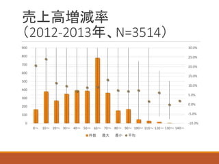 売上高増減率 （2012-2013年、N=3514） 
-10.0% 
-5.0% 
0.0% 
5.0% 
10.0% 
15.0% 
20.0% 
25.0% 
30.0% 
0 
100 
200 
300 
400 
500 
600 
700 
800 
900 
0～ 
10～ 
20～ 
30～ 
40～ 
50～ 
60～ 
70～ 
80～ 
90～ 
100～ 
110～ 
120～ 
130～ 
140～ 
件数 
最大 
最小 
平均  
