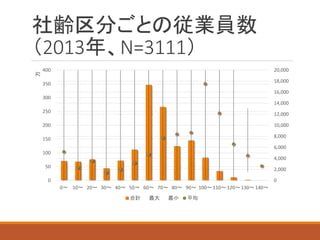社齢区分ごとの従業員数 （2013年、N=3111） 
0 
2,000 
4,000 
6,000 
8,000 
10,000 
12,000 
14,000 
16,000 
18,000 
20,000 
0 
50 
100 
150 
200 
250 
300 
350 
400 
0～ 
10～ 
20～ 
30～ 
40～ 
50～ 
60～ 
70～ 
80～ 
90～ 
100～ 
110～ 
120～ 
130～ 
140～ 
万 
合計 
最大 
最小 
平均  