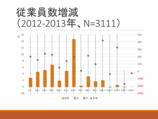 従業員数増減 （2012-2013年、N=3111） 
(300) 
(200) 
(100) 
0 
100 
200 
300 
400 
500 
(2) 
0 
2 
4 
6 
8 
10 
12 
14 
16 
0～ 
10～ 
20～ 
30～ 
40～ 
50～ 
60～ 
70～ 
80～ 
90～ 
100～ 
110～ 
120～ 
130～ 
140～ 
万 
合計 
最大 
最小 
平均  