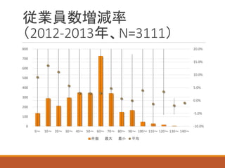 従業員数増減率 （2012-2013年、N=3111） 
-10.0% 
-5.0% 
0.0% 
5.0% 
10.0% 
15.0% 
20.0% 
0 
100 
200 
300 
400 
500 
600 
700 
800 
0～ 
10～ 
20～ 
30～ 
40～ 
50～ 
60～ 
70～ 
80～ 
90～ 
100～ 
110～ 
120～ 
130～ 
140～ 
件数 
最大 
最小 
平均  