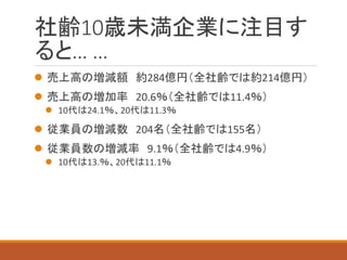 社齢10歳未満企業に注目す ると… … 
売上高の増減額約284億円（全社齢では約214億円） 
売上高の増加率20.6％（全社齢では11.4％） 
10代は24.1％、20代は11.3％ 
従業員の増減数204名（全社齢では155名） 
従業員数の増減率9.1％（全社齢では4.9％） 
10代は13.％、20代は11.1％  