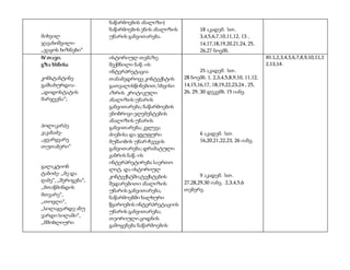 მიხეილ 
ჯავახიშვილი- 
,,ჯაყოს ხიზნები” 
ნაწარმოების ანალიზი) 
ნაწარმოების ენის ანალიზის 
უნარის განვითარება. 
18 აკადემ. სთ. 
3,4,5,6,7,10,11,12, 13 , 
14,17,18,19,20,21,24, 25, 
26,27 ნოემბ. 
IV თ ავი. 
გზა ხსნისა 
კონსტანტინე 
გამსახურდია- 
,,დიდოსტატის 
მარჯვენა”; 
პოლიკარპე 
კაკაბაძე- 
,,ყვარყვარე 
თუთაბერი” 
გალაკტიონ 
ტაბიძე- ,,მე და 
ღამე”, ,,შერიგება”, 
,,მთაწმინდის 
მთვარე”, 
,,თოვლი”, 
,,სილაჟვარდე ანუ 
ვარდი სილაში”, 
,,მშობლიური 
ისტორიულ თემაზე 
შექმნილი ნაწ.-ის 
ინტერპრეტაცია 
თანამედროვე კონტექსტის 
გათვალისწინებით; სხვისი 
აზრის კრიტიკული 
ანალიზის უნარის 
განვითარება; ნაწარმოების 
ენობრივი ელემენტების 
ანალიზის უნარის 
განვითარება; კვლევა 
ძიებისა და ჯგუფური 
მუშაობის უნარ-ჩვევის 
განვითარება; დრამატული 
ჟანრის ნაწ.-ის 
ინტერპრეტირება საერთო 
ლიტ. და ისტორიულ 
კონტექსტში;ტექსტების 
შედარებითი ანალიზის 
უნარის განვითარება; 
ნაწარმოებში ხალხური 
წყაროების ინტერპრეტაციის 
უნარის განვითარება; 
თეორიული ცოდნის 
გამოყენება ნაწარმოების 
25 აკადემ. სთ. 
28 ნოემბ. 1, 2,3,4,5,8,9,10, 11,12, 
14,15,16,17, 18,19,22,23,24 , 25, 
26, 29, 30 დეკემბ. 15 იანვ. 
6 აკადემ. სთ. 
16,20,21,22,23, 26 იანვ. 
9 აკადემ. სთ. 
27,28,29,30 იანვ. 2,3,4,5,6 
თებერვ. 
XII.1,2,3,4,5,6,7,8,9,10,11,1 
2,13,14. 
 