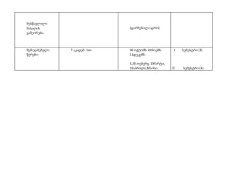 შესწავლილი 
მასალის 
გამეორება: 
(დარჩენილი დრო) 
შემაჯამებელი 
წერები: 
7 აკადემ. სთ. 
30 ოქტომბ. 21ნოემბ. 
11დეკემბ. 
5,26 თებერვ. 19მარტი, 
16აპრილი,8მაისი 
I სემესტრი (3) 
II სემესტრი (4) 
