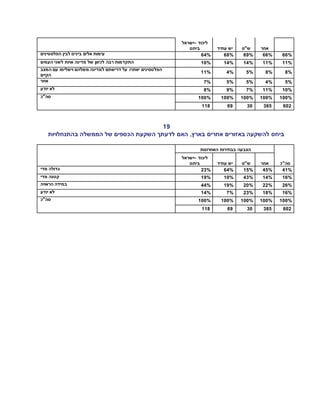 ליכוד –ישראל 
אחר ש"ס יש עתיד ביתנו 
64% עימות אלים בינינו לבין הפלסטינים 68% 69% 66% 66% 
10% התקדמות רבה לכיוון של מדינה אחת לשני העמים 14% 14% 11% 11% 
הפלטסינים יוותרו על דרישתם למדינה משלהם וישלימו עם המצב 
הקיים 
11% 4% 5% 8% 8% 
7% אחר 5% 5% 4% 5% 
8% לא יודע 9% 7% 11% 10% 
100% סה"כ 100% 100% 100% 100% 
118 69 30 385 602 
11 
ביחס להשקעה באזורים אחרים בארץ, האם לדעתך השקעת הכספים של הממשלה בהתנחלויות 
הצבעה בבחירות האחרונות 
סה"כ 
ליכוד –ישראל 
אחר ש"ס יש עתיד ביתנו 
23% גדולה מדי 64% 15% 45% 41% 
19% קטנה מדי 10% 43% 14% 16% 
44% במידה הראויה 19% 20% 22% 26% 
14% לא יודע 7% 23% 18% 16% 
100% סה"כ 100% 100% 100% 100% 
118 69 30 385 602 
