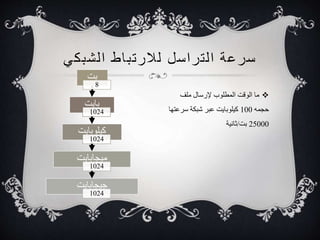 سرعة ا ل تراسل للارت ب اط ا لشبكي 
ما الوقت المطلوب لإرسال ملف  
حجمه 100 كيلوبايت عبر شبكة سرعتها 
25000 بت/ثانية 
بت 
8 
بايت 
1024 
كيلوبايت 
1024 
ميجابايت 
1024 
جيجابايت 
1024 
 