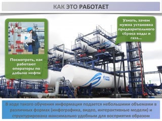 Узнать, зачем 
нужна установка 
предварительного 
сброса воды и 
газа... 
Посмотреть, как 
работают 
операторы по 
добыче нефти 
КАК 
ЭТО 
РАБОТАЕТ 
В 
ходе 
такого 
обучения 
информация 
подается 
небольшими 
объемами 
в 
различных 
формах 
(инфографика, 
видео, 
интерактивные 
модели) 
и 
структурирована 
максимально 
удобным 
для 
восприятия 
образом 
 
