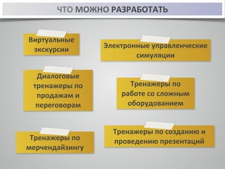 ЧТО 
МОЖНО 
РАЗРАБОТАТЬ 
Виртуальные 
экскурсии Электронные 
управленческие 
симуляции 
Диалоговые 
тренажеры 
по 
продажам 
и 
переговорам 
Тренажеры 
по 
мерчендайзингу 
Тренажеры 
по 
работе 
со 
сложным 
оборудованием 
Тренажеры 
по 
созданию 
и 
проведению 
презентаций 
 