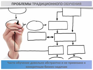 ПРОБЛЕМЫ 
ТРАДИЦИОННОГО 
ОБУЧЕНИЯ 
Часто 
обучение 
довольно 
абстрактно 
и 
не 
привязано 
к 
конкретным 
бизнес-­‐задачам 
 