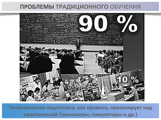 ПРОБЛЕМЫ 
ТРАДИЦИОННОГО 
ОБУЧЕНИЯ 
Теоретическая 
подготовка, 
как 
правило, 
превалирует 
над 
практической 
(тренажеры, 
симуляторы 
и 
др.) 
 