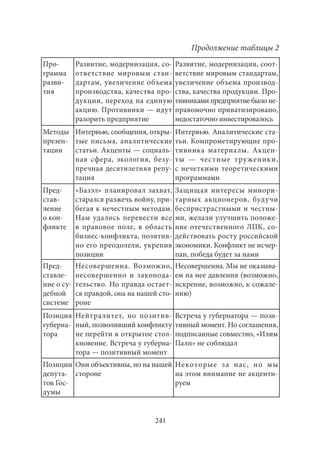 241 
Про- 
грамма 
разви- 
тия 
Развитие, модернизация, со- 
ответствие мировым стан- 
дартам, увеличение объема 
производства, качества про- 
дукции, переход на единую 
акцию. Противники — идут 
разорить предприятие 
Продолжение таблицы 2 
Развитие, модернизация, соот- 
ветствие мировым стандартам, 
увеличение объема производ- 
ства, качества продукции. Про- 
тивниками предприятие было не- 
правомочно приватизировано, 
недостаточно инвестировалось 
Методы 
презен- 
тации 
Интервью, сообщения, откры- 
тые письма, аналитические 
статьи. Акценты — социаль- 
ная сфера, экология, безу- 
пречная десятилетняя репу- 
тация 
Интервью. Аналитические ста- 
тьи. Компрометирующие про- 
тивника материалы. Акцен- 
ты — честные труженики, 
с нечеткими теоретическими 
программами 
Пред- 
став- 
ление 
о кон- 
фликте 
«Базэл» планировал захват, 
старался разжечь войну, при- 
бегая к нечестным методам. 
Нам удалось перевести все 
в правовое поле, в область 
бизнес-конфликта, позитив- 
но его преодолели, укрепив 
позиции 
Защищая интересы минори- 
тарных акционеров, будучи 
беспристрастными и честны- 
ми, желали улучшить положе- 
ние отечественного ЛПК, со- 
действовать росту российской 
экономики. Конфликт не исчер- 
пан, победа будет за нами 
Пред- 
ставле- 
ние о су- 
дебной 
системе 
Несовершенна. Возможно, 
несовершенно и законода- 
тельство. Но правда остает- 
ся правдой, она на нашей сто- 
роне 
Несовершенна. Мы не оказыва- 
ем на нее давления (возможно, 
искренне, возможно, к сожале- 
нию) 
Позиция 
губерна- 
тора 
Нейтралитет, но позитив- 
ный, позволивший конфликту 
не перейти в открытое стол- 
кновение. Встреча у губерна- 
тора — позитивный момент 
Встреча у губернатора — пози- 
тивный момент. Но соглашения, 
подписанные совместно, «Илим 
Палп» не соблюдал 
Позиции 
депута- 
тов Гос- 
думы 
Они объективны, но на нашей 
стороне 
Некоторые за нас, но мы 
на этом внимание не акценти- 
руем 
 