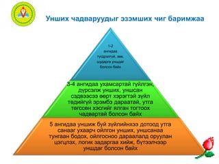 Унших чадваруудыг эзэмших чиг баримжаа 
1-2 
ангидаа 
түгдрэлгүй, зөв, 
шударга уншдаг 
болсон байх 
3-4 ангидаа ухамсартай гүйлгэн, 
дүрсэлж унших, уншсан 
сэдвээсээ өөрт хэрэгтэй зүйл 
төдийгүй эрэмбэ дараатай, утга 
төгссөн хэсгийг ялган тогтоох 
чадвартай болсон байх 
5 ангидаа уншиж буй зүйлийнхээ дотоод утга 
санааг ухаарч ойлгон унших, уншсанаа 
тунгаан бодох, ойлгосноо дараалалд оруулан 
цэгцлэх, логик задаргаа хийж, бүтээлчээр 
уншдаг болсон байх 
 