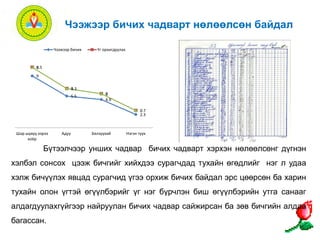 9 
Чээжээр бичих чадварт нөлөөлсөн байдал 
Чээжээр бичих Үг орхигдуулах 
5.5 
4.9 
2.3 
1.5 
1.3 
1 
0.7 
0 
0 
0 
0 
Шар шувуу хэрээ 
хоёр 
Адуу Бялзуухай Нэгэн түүх 
Бүтээлчээр унших чадвар бичих чадварт хэрхэн нөлөөлсөнг дүгнэн 
хэлбэл сонсох цээж бичгийг хийхдээ сурагчдад тухайн өгөдлийг нэг л удаа 
хэлж бичүүлэх явцад сурагчид үгээ орхиж бичих байдал эрс цөөрсөн ба харин 
тухайн олон үгтэй өгүүлбэрийг үг нэг бүрчлэн биш өгүүлбэрийн утга санааг 
алдагдуулахгүйгээр найруулан бичих чадвар сайжирсан ба зөв бичгийн алдаа 
багассан. 
 