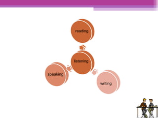 listening 
speaking 
reading 
writing 
 